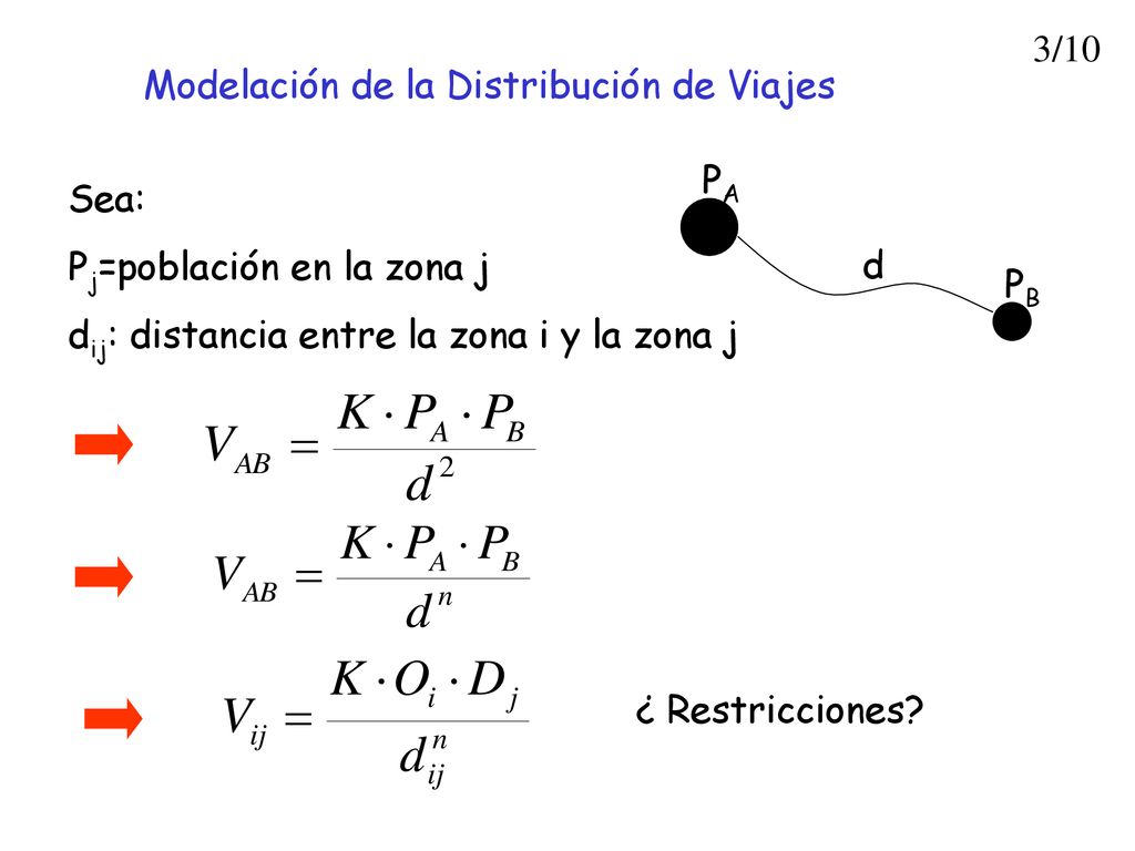 3/10 Modelación de la Distribución de Viajes. PA. Sea: Pj=población en la zona j. dij: distancia entre la zona i y la zona j.