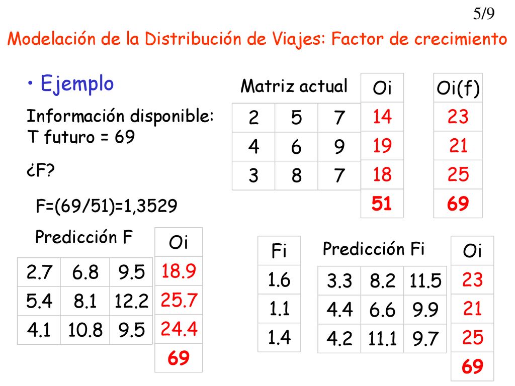 Modelación de la Distribución de Viajes: Factor de crecimiento