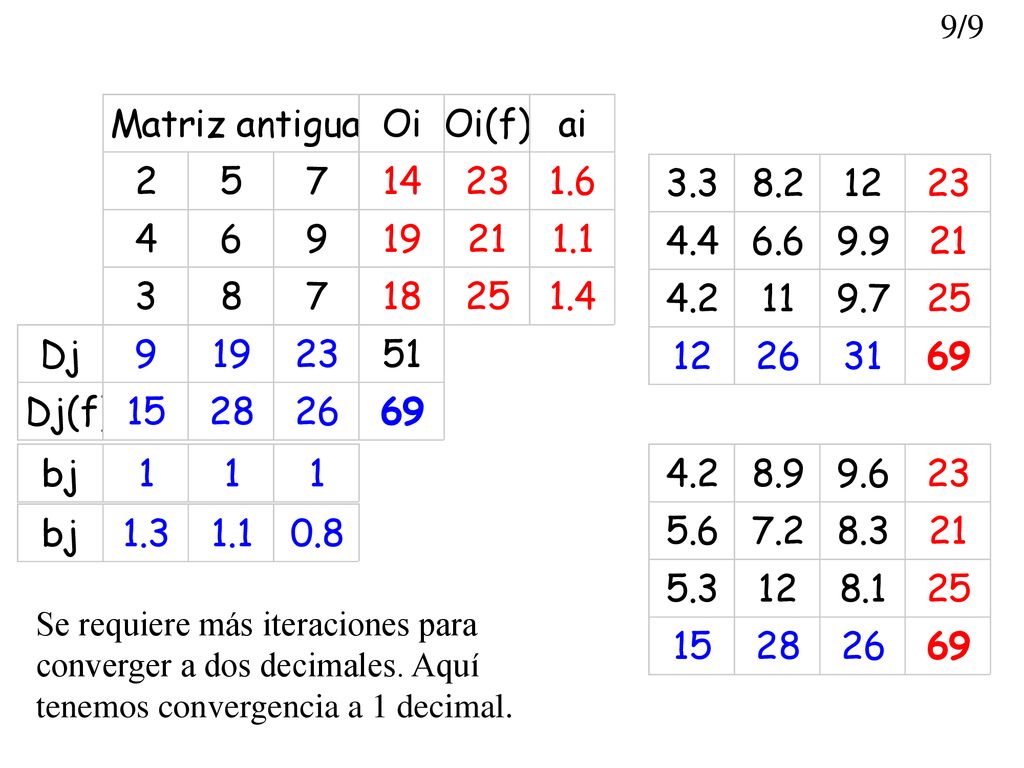 9/9 Se requiere más iteraciones para converger a dos decimales.