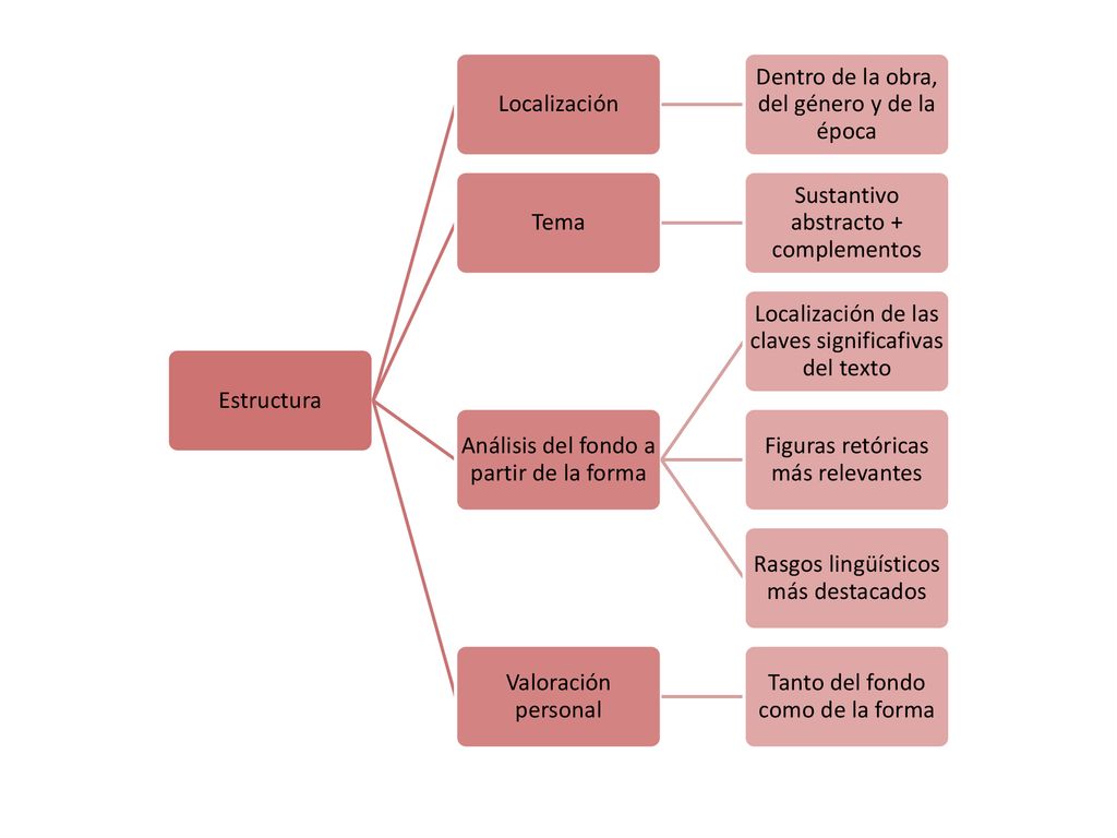 Dentro de la obra, del género y de la época