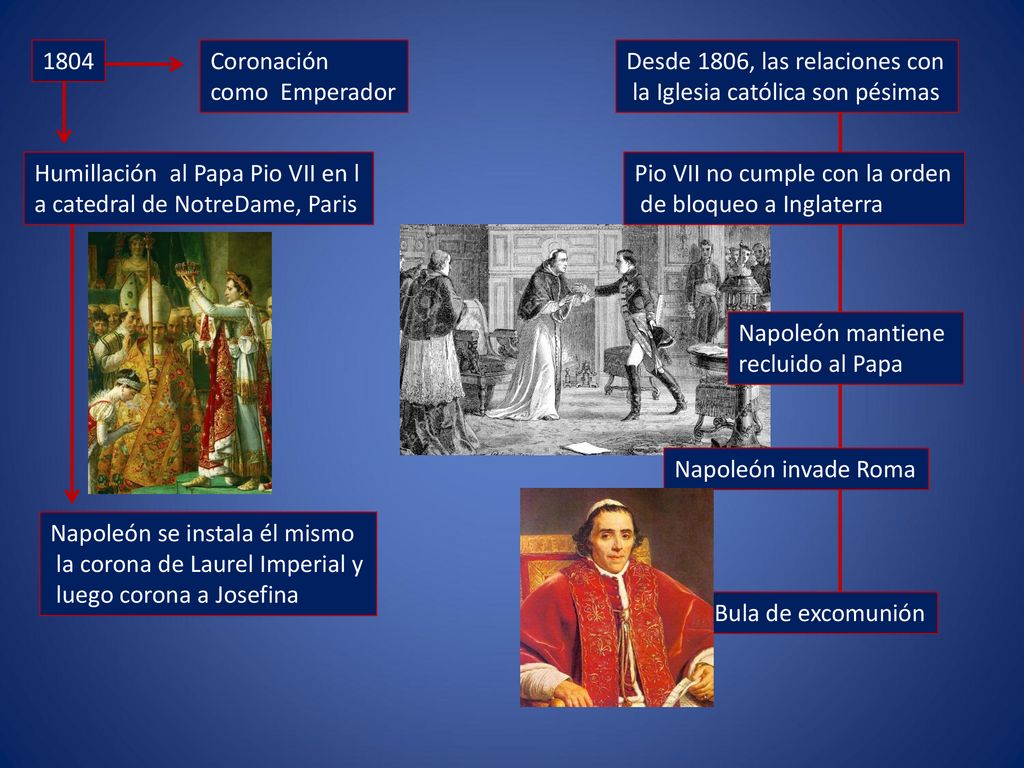 1804 Coronación. como Emperador. Desde 1806, las relaciones con. la Iglesia católica son pésimas.