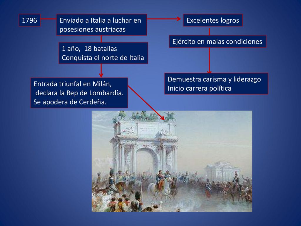 1796 Enviado a Italia a luchar en. posesiones austriacas. Excelentes logros. Ejército en malas condiciones.