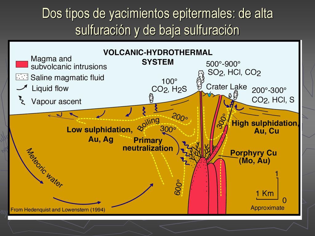 Dos tipos de yacimientos epitermales: de alta sulfuración y de baja sulfuración