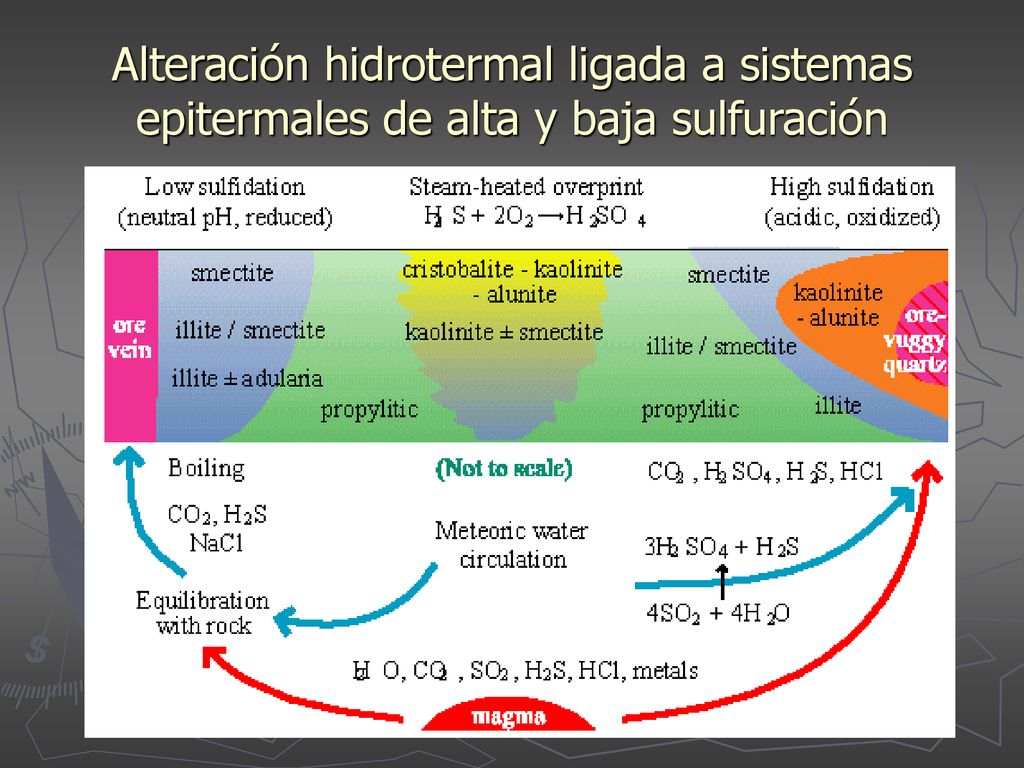 Alteración hidrotermal ligada a sistemas epitermales de alta y baja sulfuración