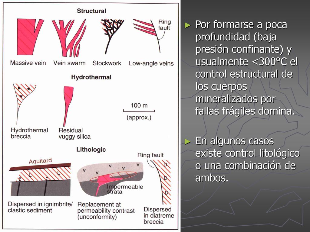 Por formarse a poca profundidad (baja presión confinante) y usualmente <300°C el control estructural de los cuerpos mineralizados por fallas frágiles domina.