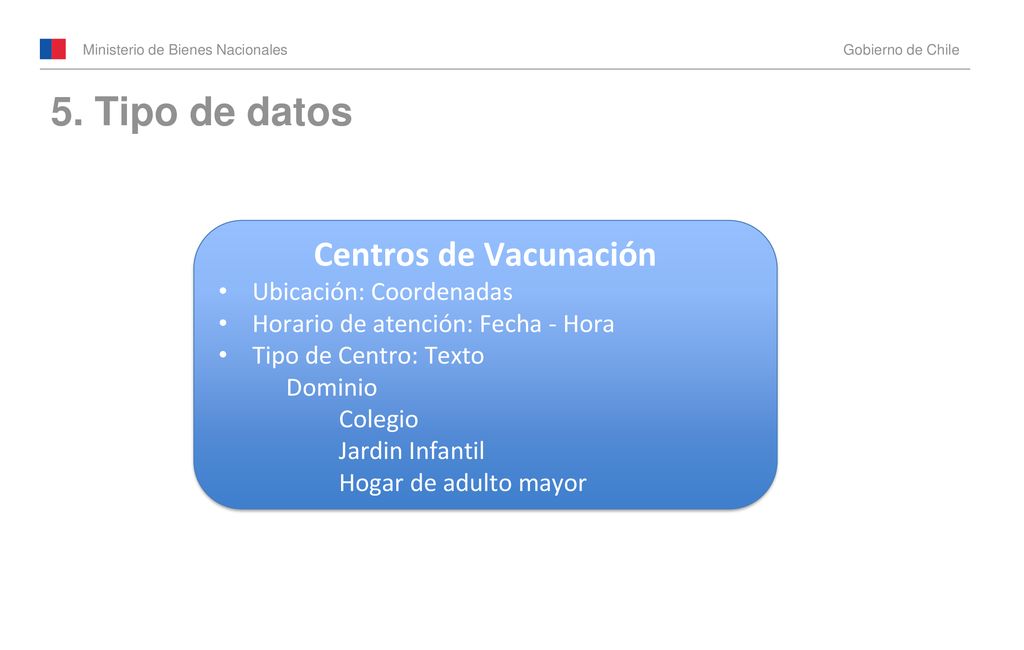 5. Tipo de datos Centros de Vacunación Ubicación: Coordenadas