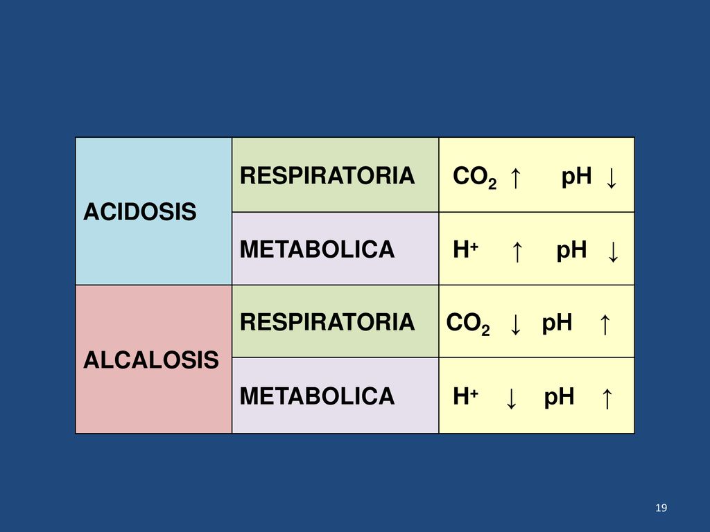 ACIDOSIS RESPIRATORIA. CO2 ↑ pH ↓ METABOLICA. H+ ↑ pH ↓ ALCALOSIS. CO2 ↓ pH ↑