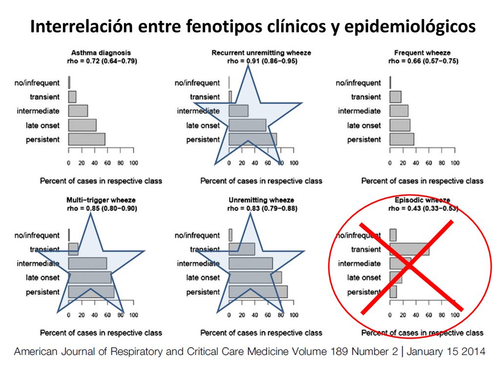 Interrelación entre fenotipos clínicos y epidemiológicos
