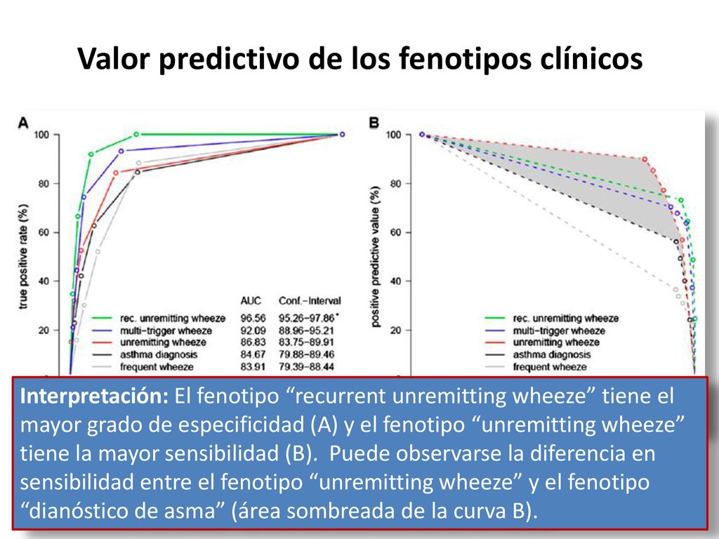Valor predictivo de los fenotipos clínicos