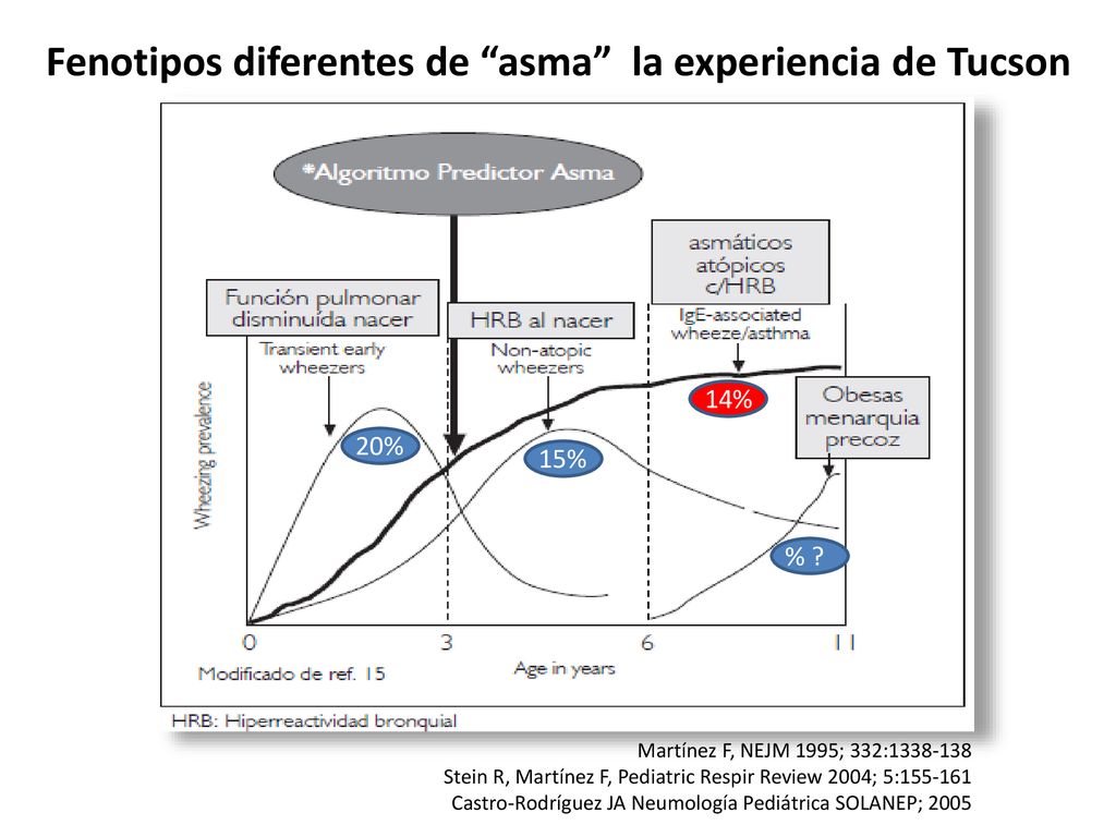 Fenotipos diferentes de asma la experiencia de Tucson