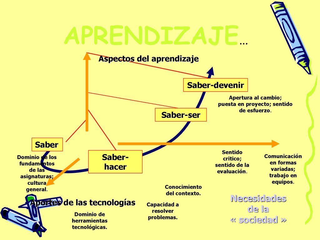 APRENDIZAJE… Necesidades de la « sociedad » Aspectos del aprendizaje