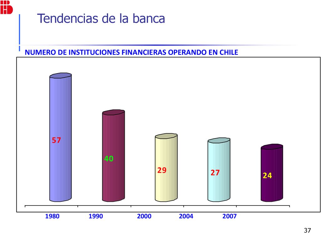 Tendencias de la banca NUMERO DE INSTITUCIONES FINANCIERAS OPERANDO EN CHILE.