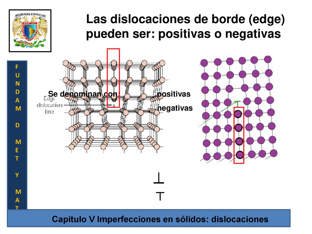 Las dislocaciones de borde (edge) pueden ser: positivas o negativas