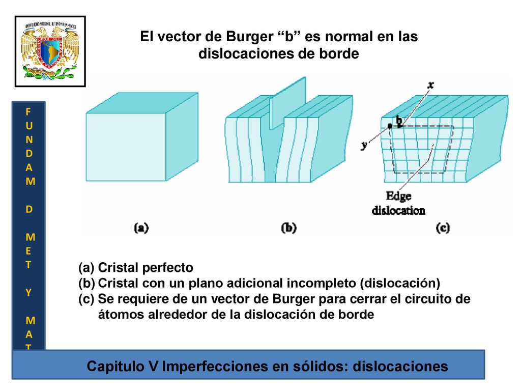 El vector de Burger b es normal en las dislocaciones de borde