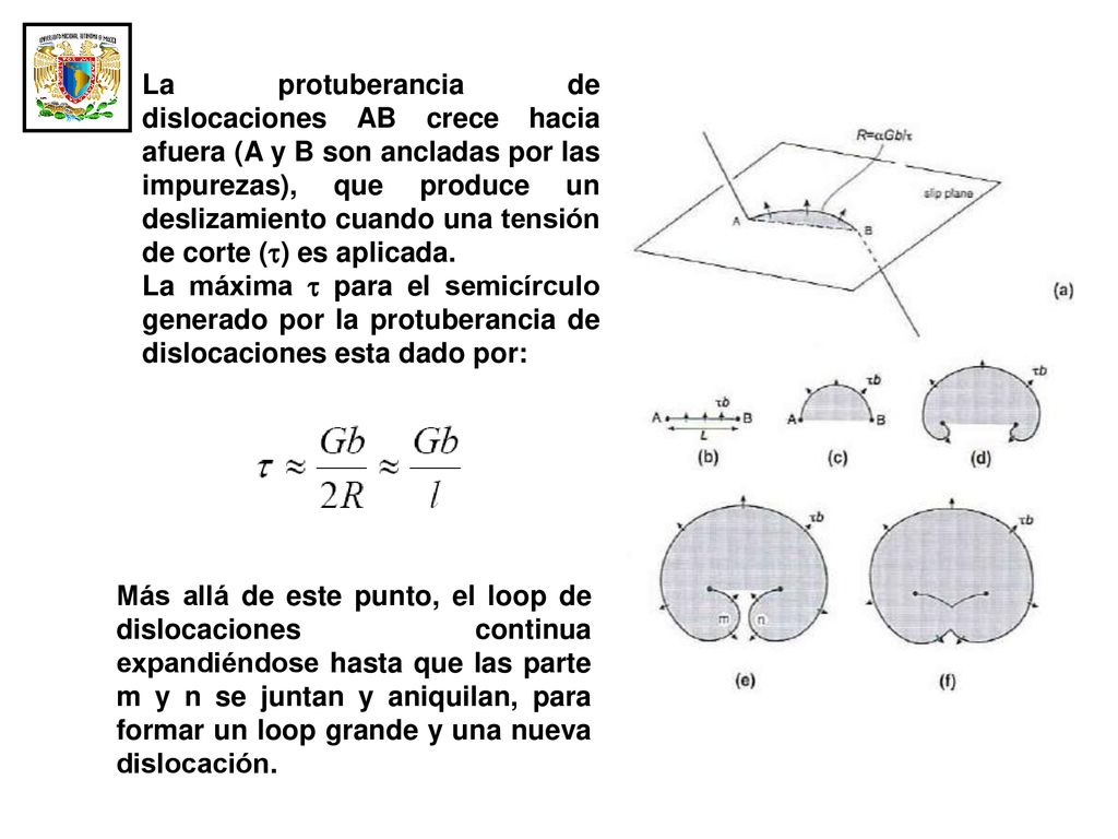 La protuberancia de dislocaciones AB crece hacia afuera (A y B son ancladas por las impurezas), que produce un deslizamiento cuando una tensión de corte () es aplicada.