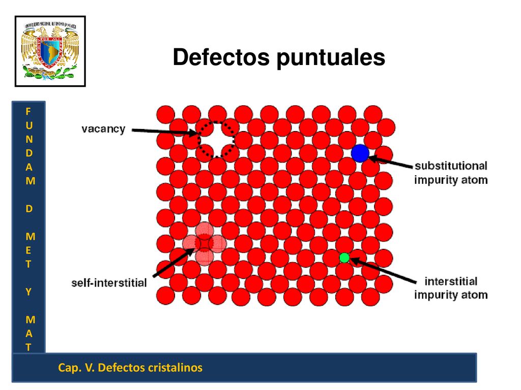 Defectos puntuales F U N D A M E T Y Cap. V. Defectos cristalinos