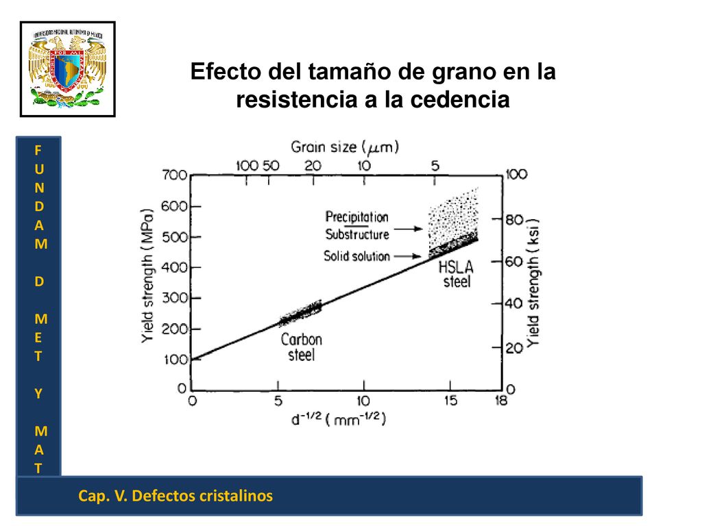 Efecto del tamaño de grano en la resistencia a la cedencia