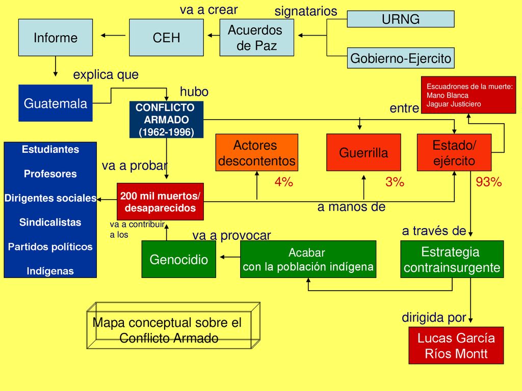 Mapa conceptual sobre el Conflicto Armado Lucas García Ríos Montt