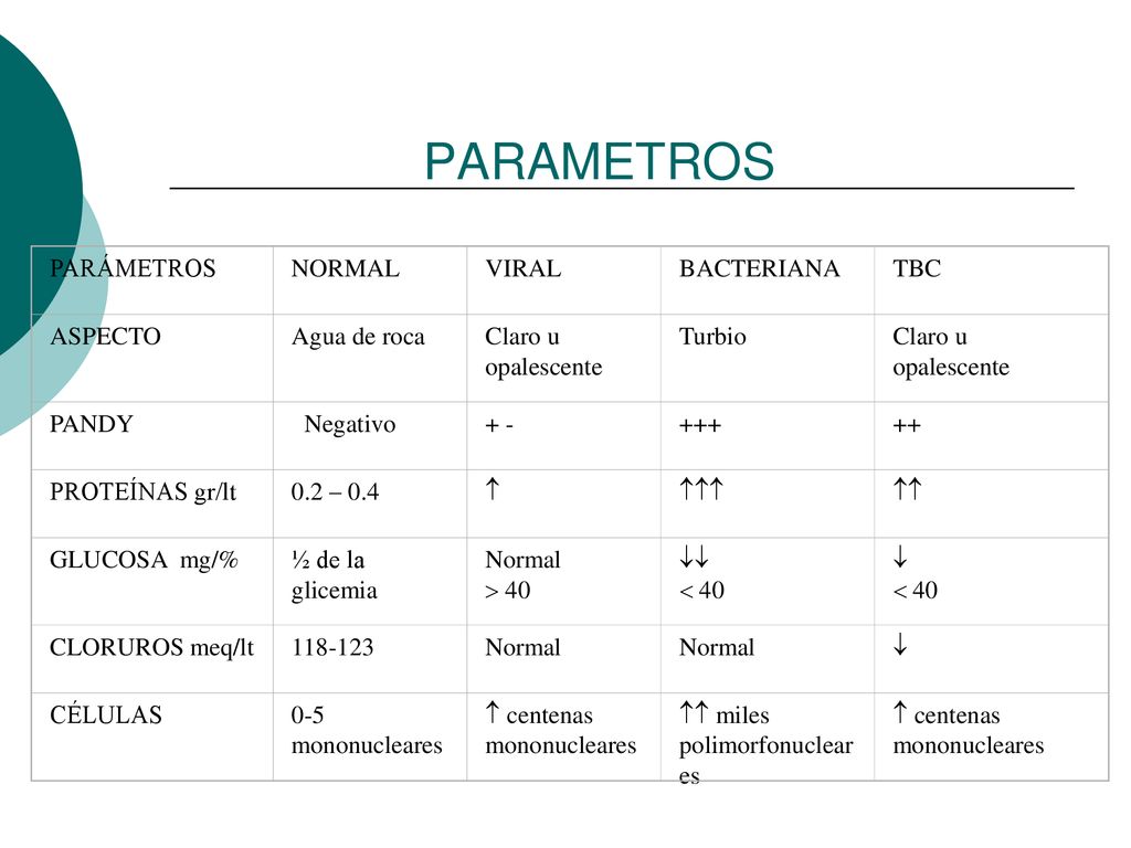 PARAMETROS PARÁMETROS NORMAL VIRAL BACTERIANA TBC ASPECTO Agua de roca