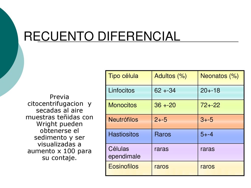 RECUENTO DIFERENCIAL Tipo célula Adultos (%) Neonatos (%) Linfocitos