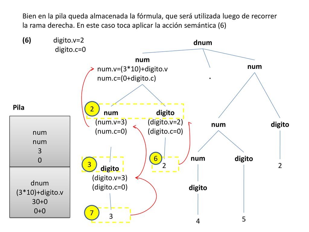 Bien en la pila queda almacenada la fórmula, que será utilizada luego de recorrer la rama derecha. En este caso toca aplicar la acción semántica (6)