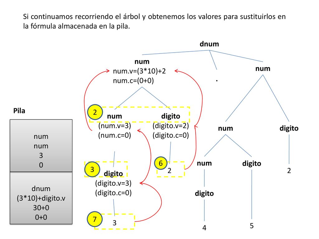 Si continuamos recorriendo el árbol y obtenemos los valores para sustituirlos en la fórmula almacenada en la pila.