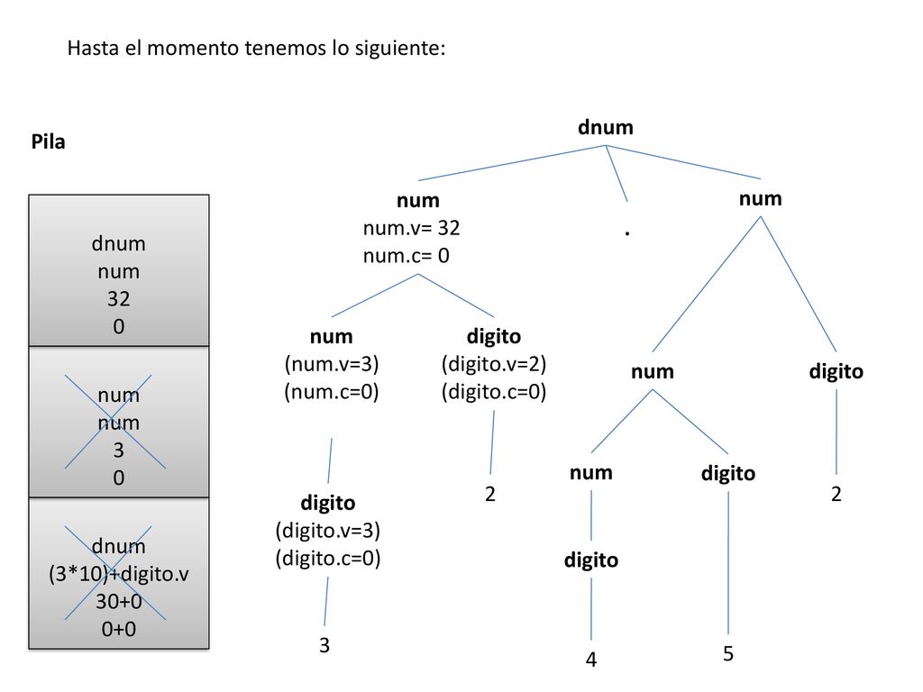 . Hasta el momento tenemos lo siguiente: dnum Pila num num.v= 32