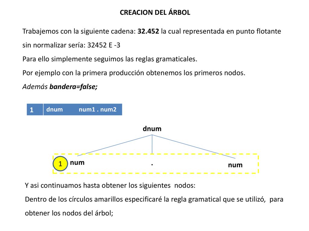 CREACION DEL ÁRBOL Trabajemos con la siguiente cadena: la cual representada en punto flotante sin normalizar sería: E -3.