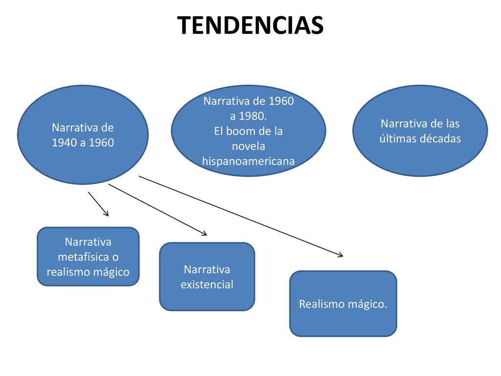 TENDENCIAS Narrativa de 1960 a Narrativa de las últimas décadas