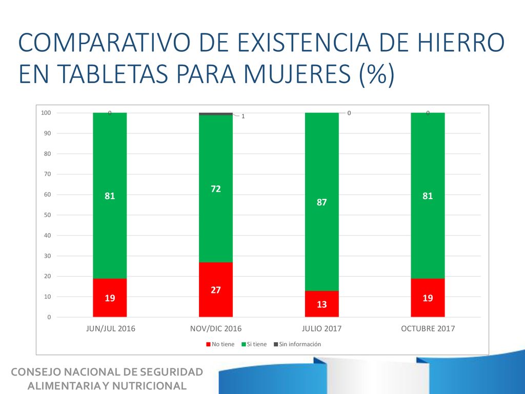 COMPARATIVO DE EXISTENCIA DE HIERRO EN TABLETAS PARA MUJERES (%)