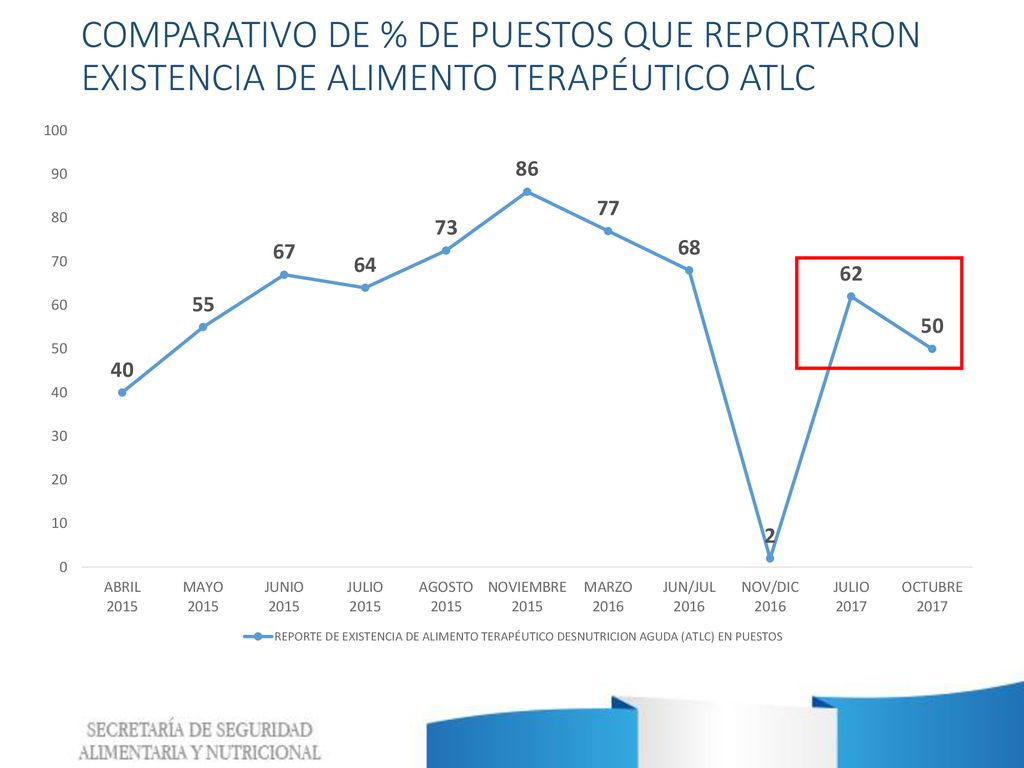 COMPARATIVO DE % DE PUESTOS QUE REPORTARON EXISTENCIA DE ALIMENTO TERAPÉUTICO ATLC