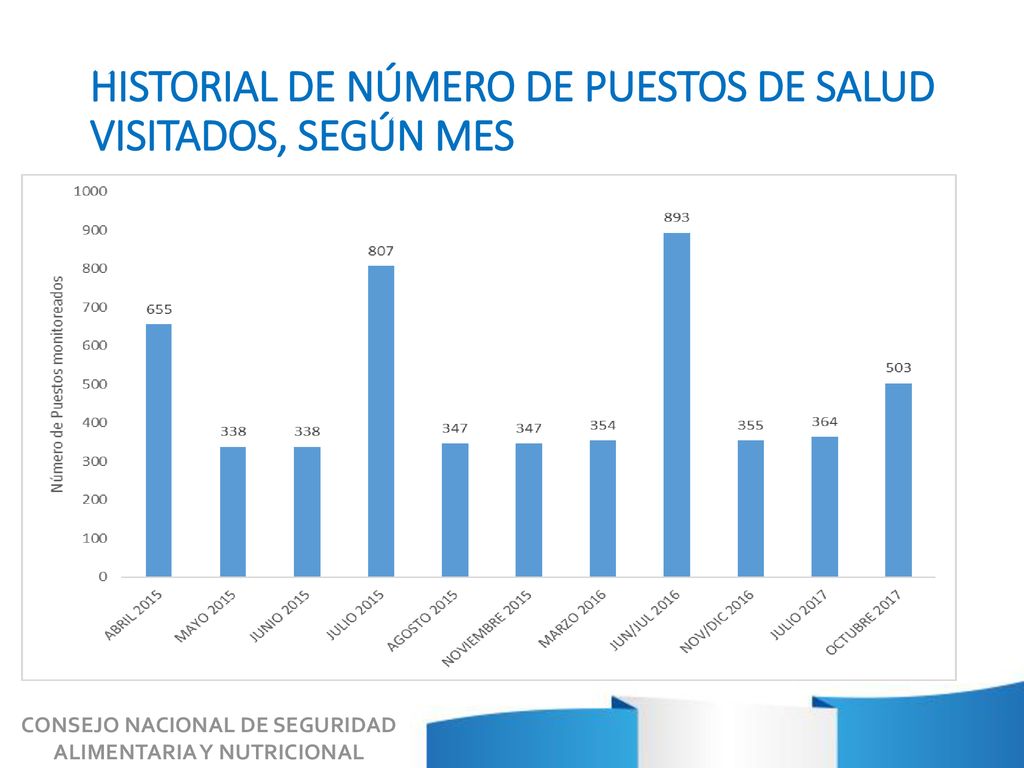 HISTORIAL DE NÚMERO DE PUESTOS DE SALUD VISITADOS, SEGÚN MES