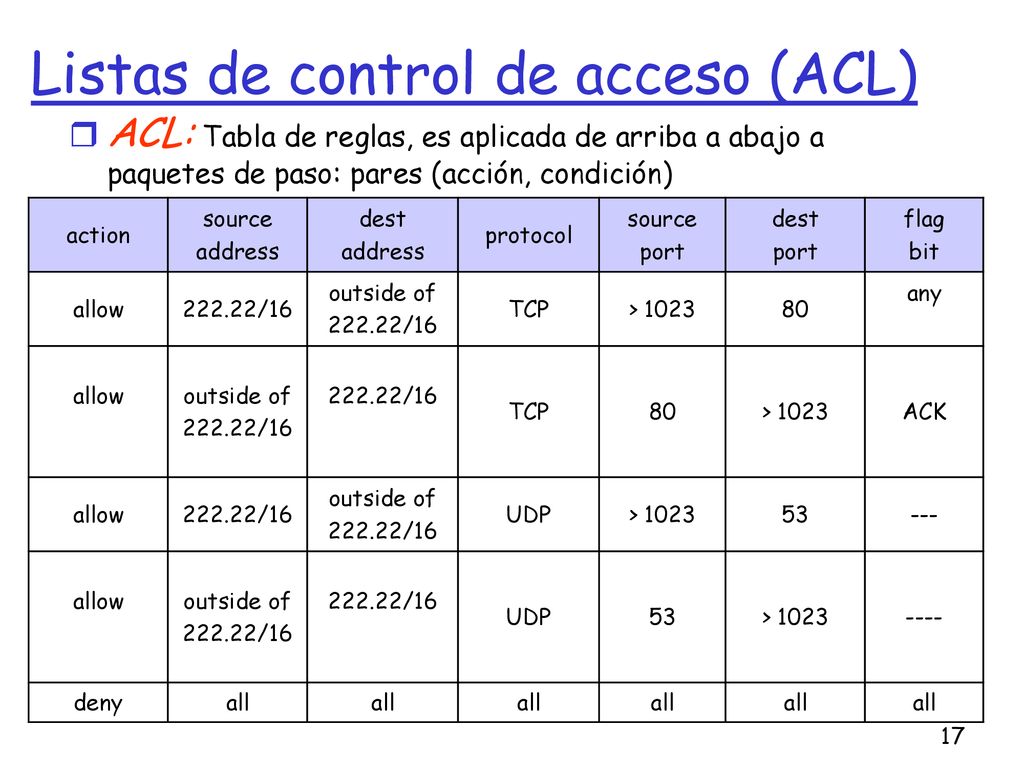 Listas de control de acceso (ACL)