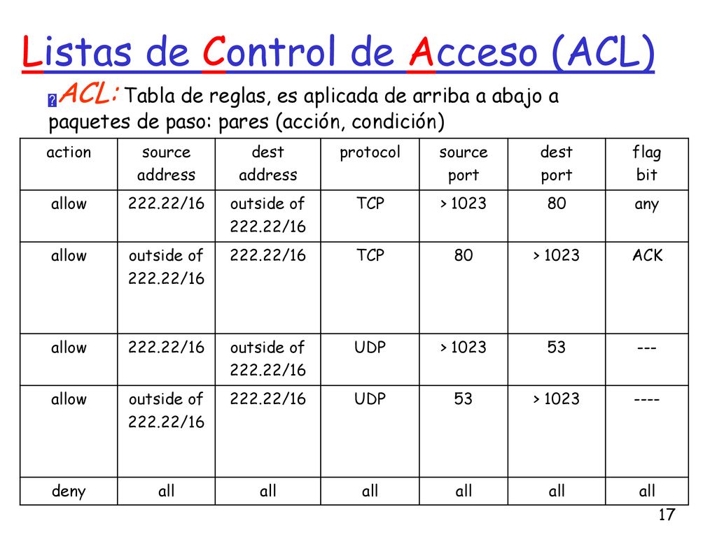 Listas de Control de Acceso (ACL)