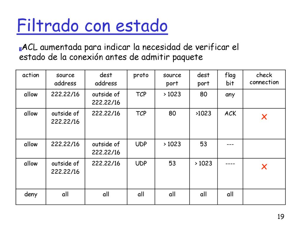 Filtrado con estado ACL aumentada para indicar la necesidad de verificar el estado de la conexión antes de admitir paquete.