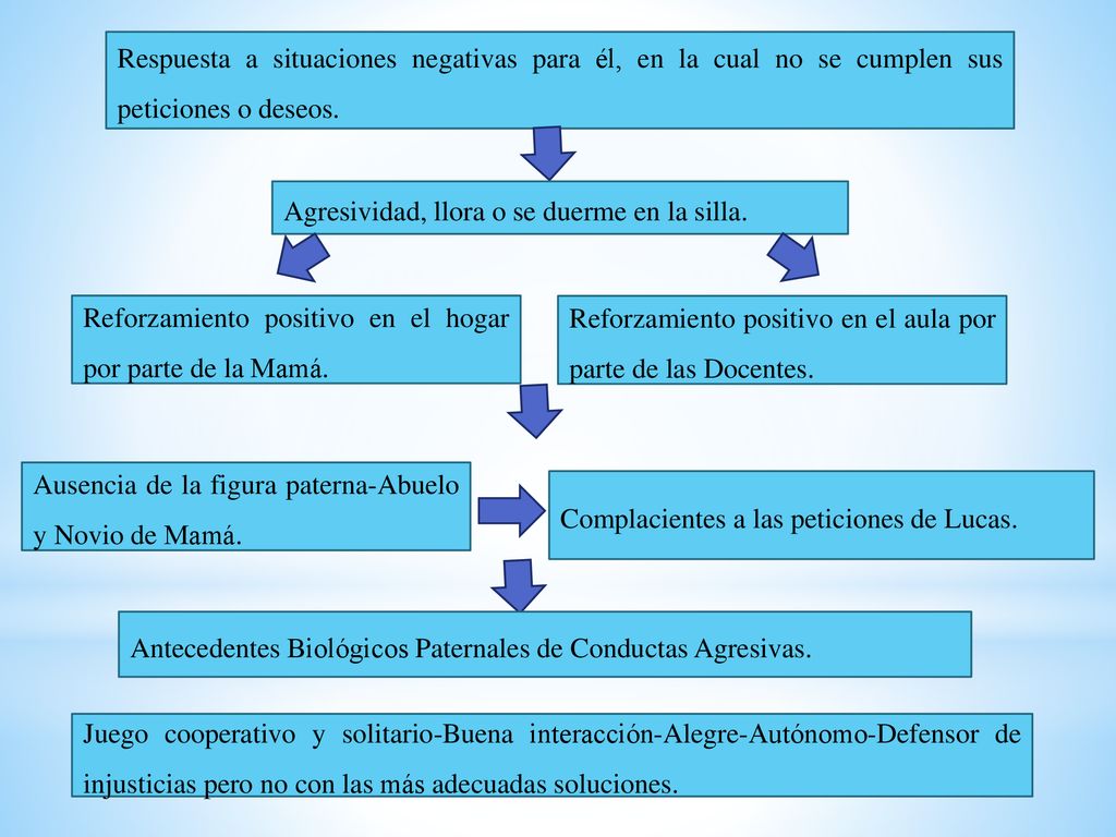Respuesta a situaciones negativas para él, en la cual no se cumplen sus peticiones o deseos.