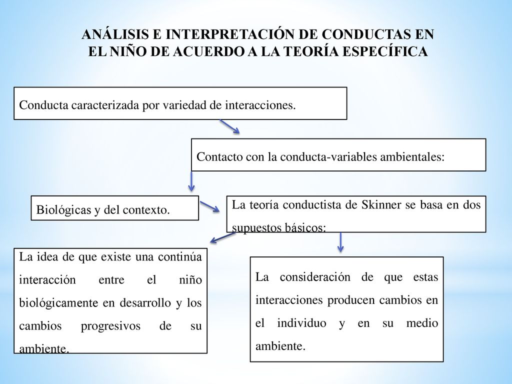 ANÁLISIS E INTERPRETACIÓN DE CONDUCTAS EN EL NIÑO DE ACUERDO A LA TEORÍA ESPECÍFICA