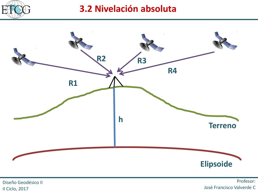 3.2 Nivelación absoluta R2 R3 R4 R1 h Terreno Elipsoide Profesor: