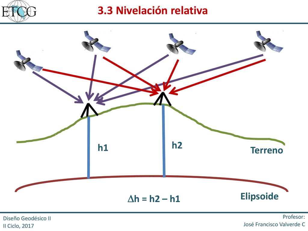 3.3 Nivelación relativa h2 h1 Terreno Elipsoide h = h2 – h1 Profesor: