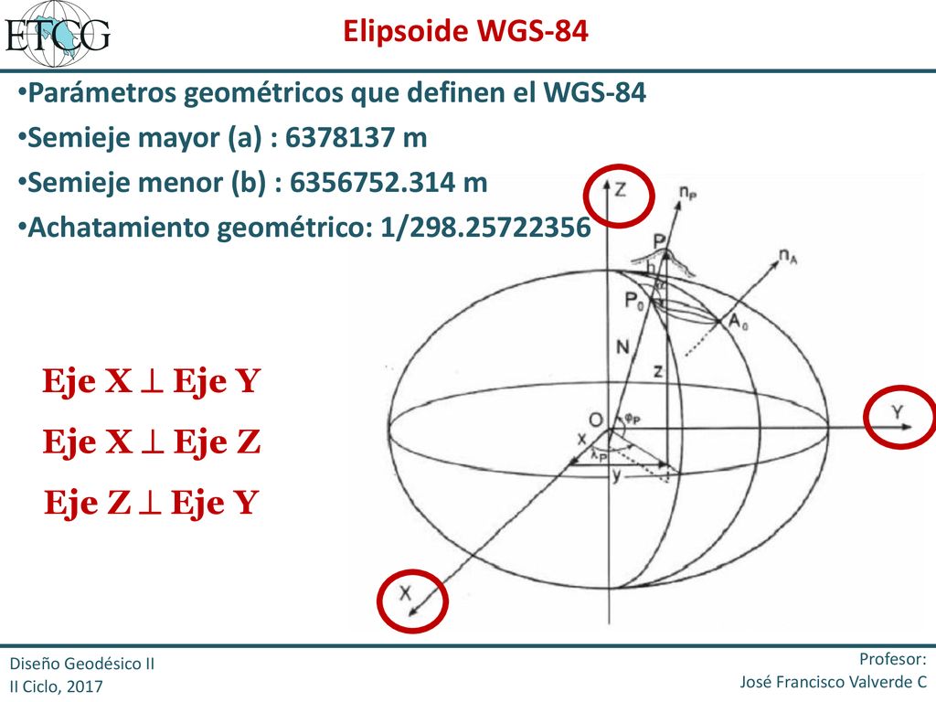 Elipsoide WGS-84 Eje X  Eje Y Eje X  Eje Z Eje Z  Eje Y