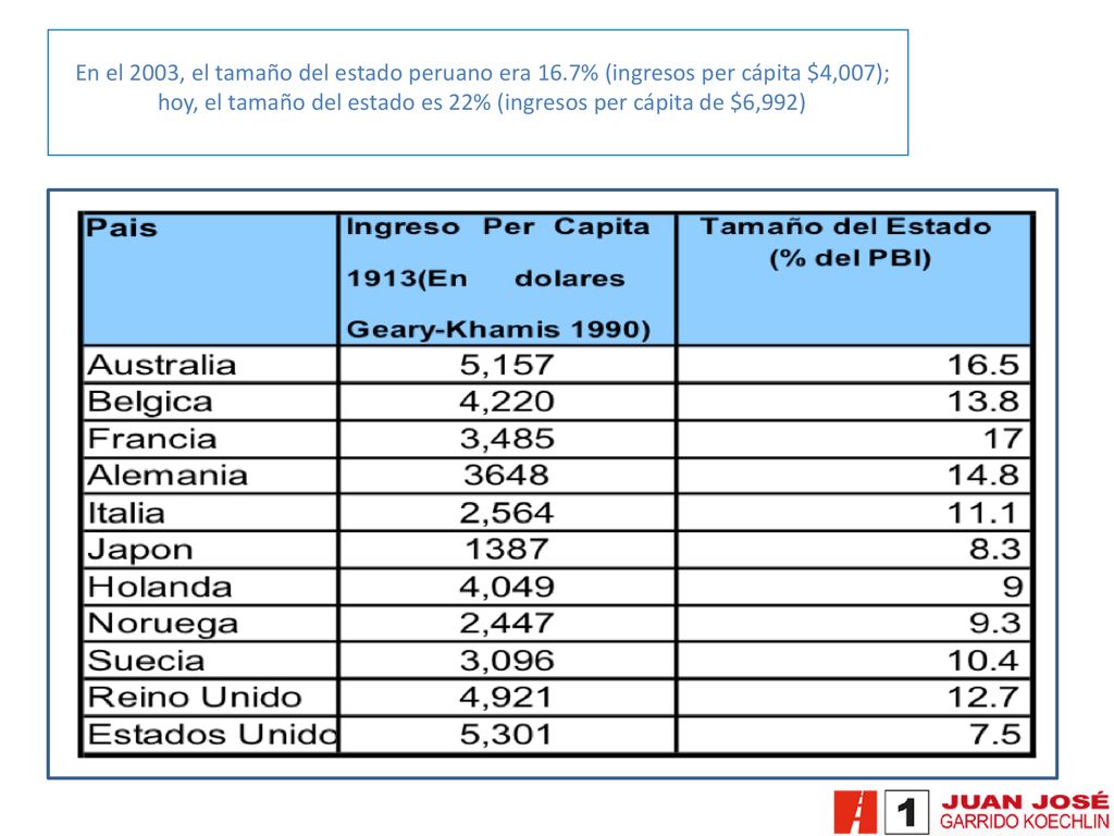 En el 2003, el tamaño del estado peruano era 16