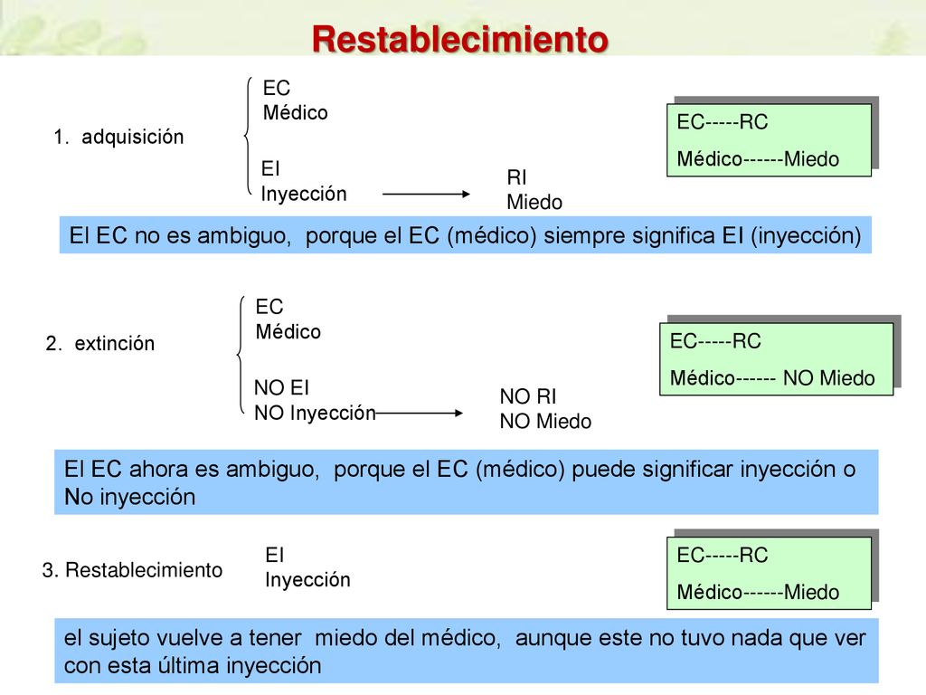 Restablecimiento EC. Médico. EC-----RC. Médico------Miedo. 1. adquisición. EI. Inyección. RI.