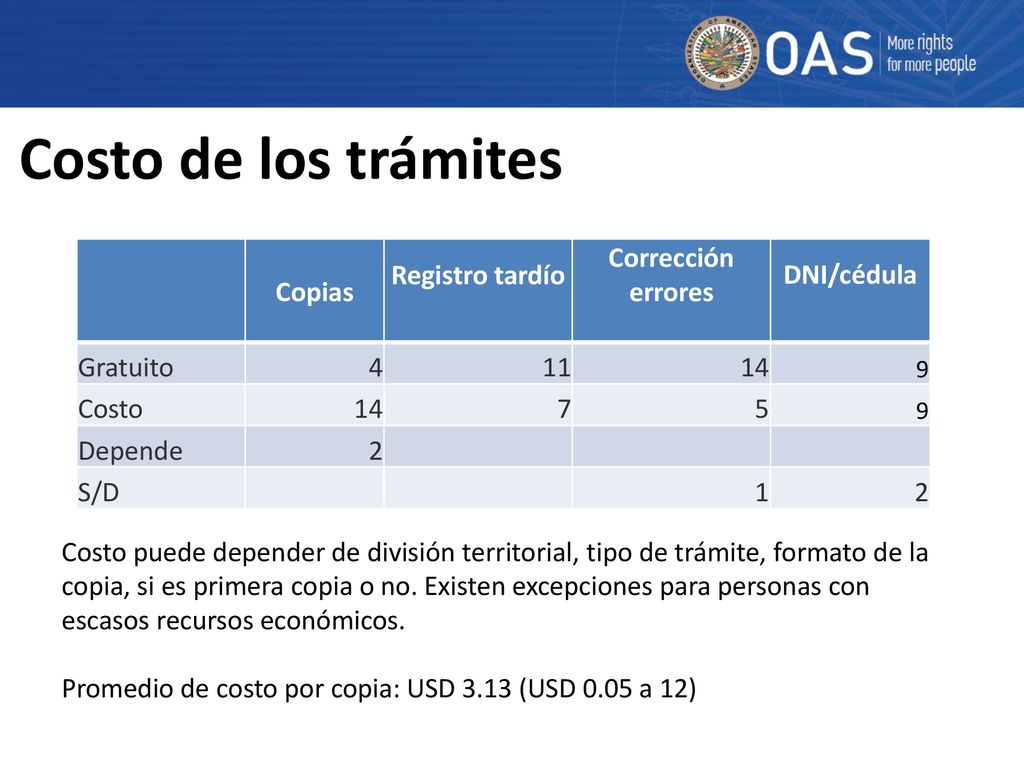Costo de los trámites Copias Registro tardío Corrección errores