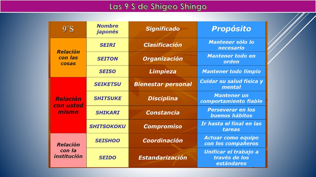 Las 9 S de Shigeo Shingo Que son las 9 S