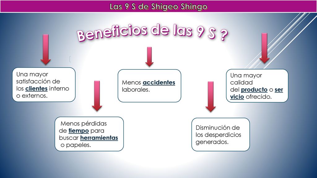 Beneficios de las 9 S Las 9 S de Shigeo Shingo