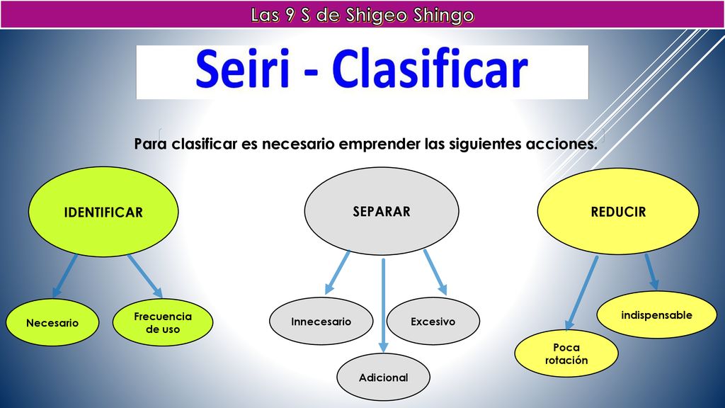 Las 9 S de Shigeo Shingo Para clasificar es necesario emprender las siguientes acciones. IDENTIFICAR.
