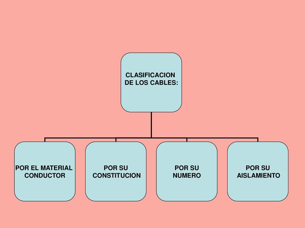 CLASIFICACION DE LOS CABLES: POR EL MATERIAL CONDUCTOR POR SU CONSTITUCION NUMERO AISLAMIENTO