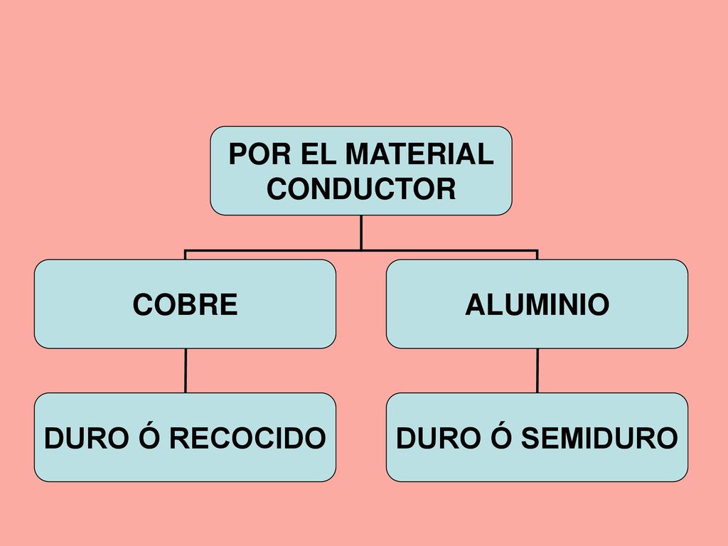 POR EL MATERIAL CONDUCTOR COBRE ALUMINIO DURO Ó RECOCIDO DURO Ó SEMIDURO