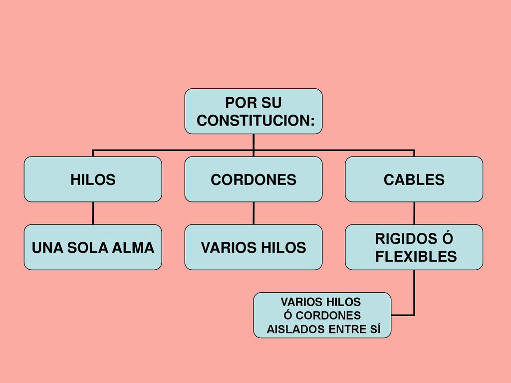 POR SU CONSTITUCION: HILOS CORDONES CABLES UNA SOLA ALMA VARIOS HILOS
