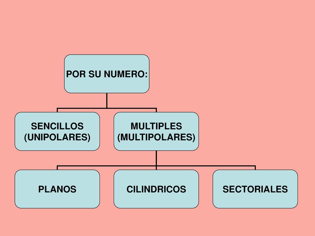 POR SU NUMERO: SENCILLOS (UNIPOLARES) MULTIPLES (MULTIPOLARES) PLANOS CILINDRICOS SECTORIALES